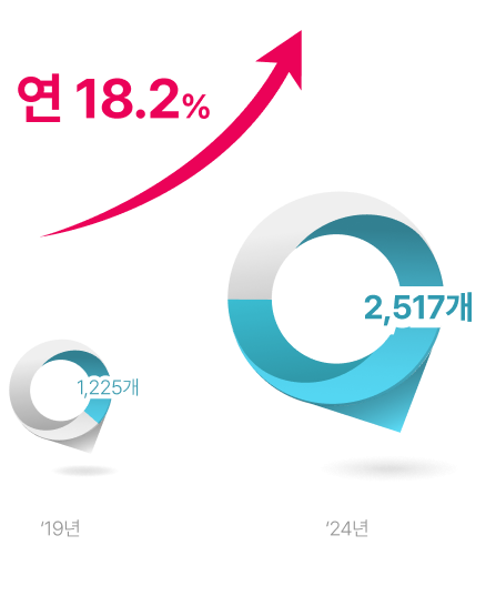 국내 클라우드 기업 수