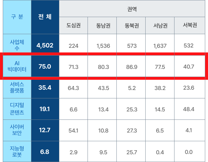4차 산업혁명 신기술 핵심분양